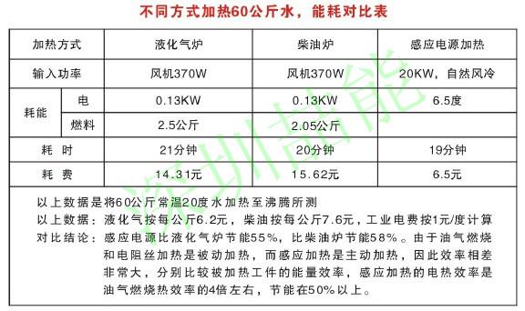 電磁加熱對(duì)比傳統(tǒng)加熱能耗表