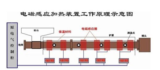 高頻電磁感應(yīng)加熱器工作原理示意圖