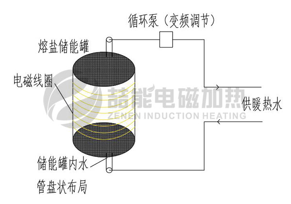 加熱與儲熱一體