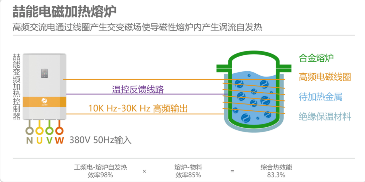 電磁加熱熔爐原理圖